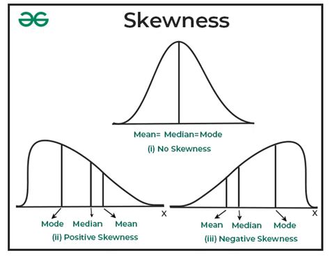 Skewness .